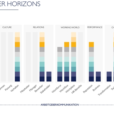 Mit „Employer Horizons“ bietet Fink & Fuchs eine 360°-Sicht, die alle Äußerungsformen der Arbeitgeberkommunikation umfasst. Von Human Relations über Change bis Führung.