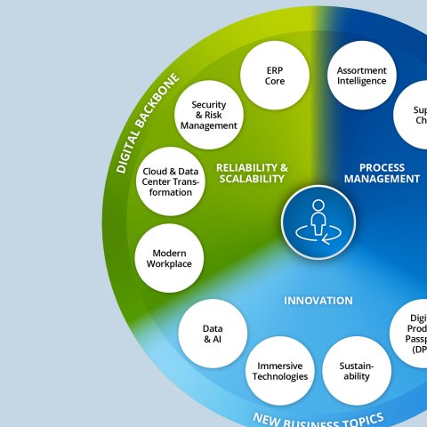 Das Leistungsportfolio von Arvato Systems für die Digitale Transformation im Handel und in der Konsumgüterindustrie